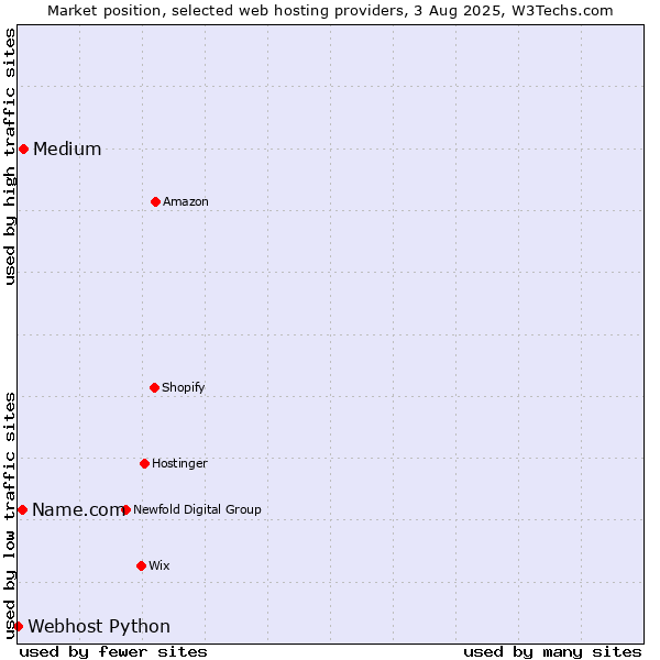Market position of Medium vs. Name.com vs. Webhost Python