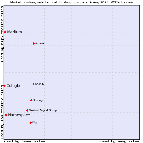 Market position of Namespace vs. Medium vs. Cologix