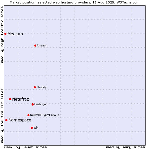 Market position of Netafraz vs. Namespace vs. Medium