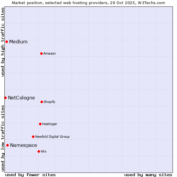Market position of Namespace vs. Medium vs. NetCologne
