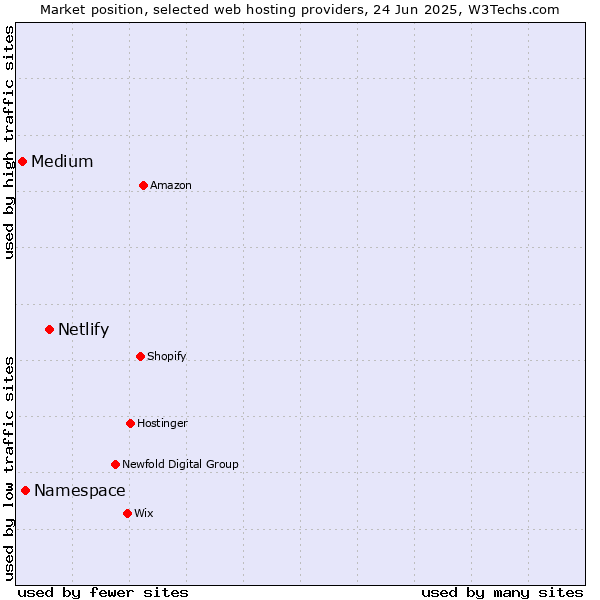 Market position of Netlify vs. Namespace vs. Medium