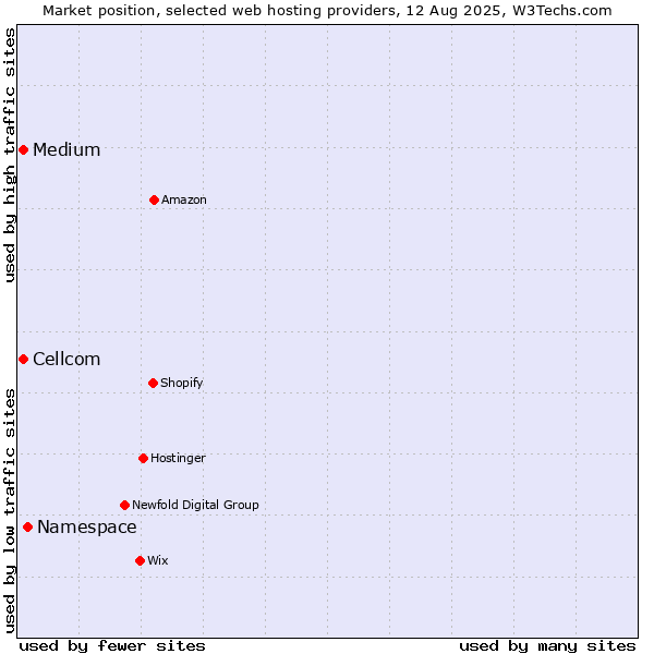 Market position of Namespace vs. Medium vs. Cellcom