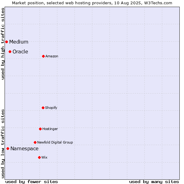 Market position of Oracle vs. Namespace vs. Medium