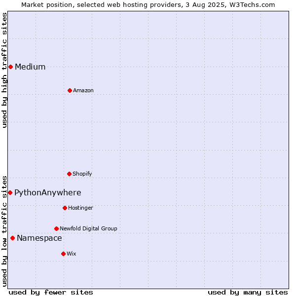 Market position of Namespace vs. Medium vs. PythonAnywhere