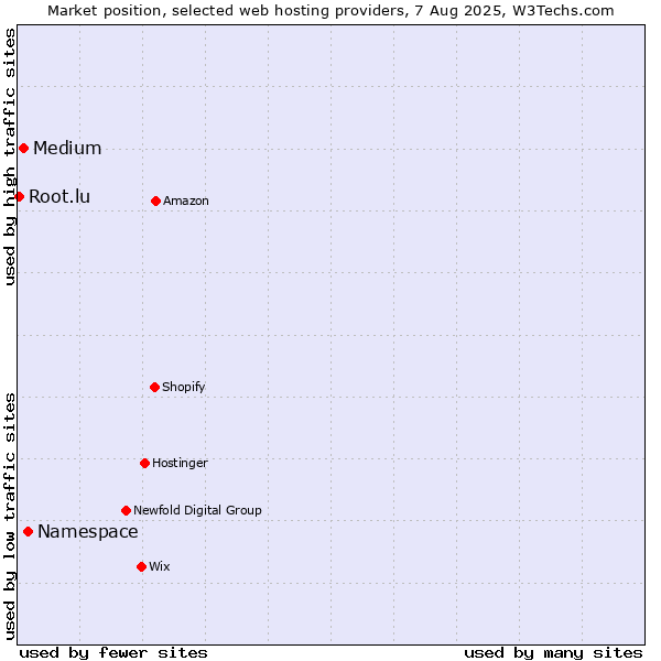 Market position of Namespace vs. Medium vs. Root.lu