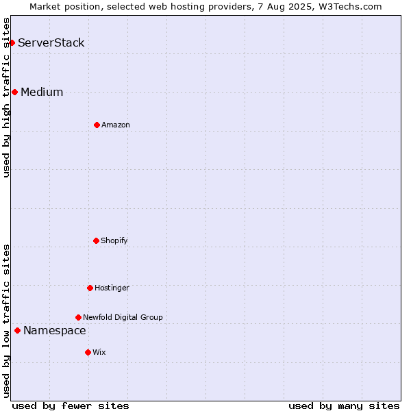 Market position of Namespace vs. Medium vs. ServerStack