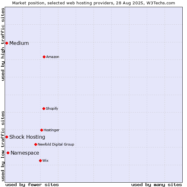 Market position of Namespace vs. Medium vs. Shock Hosting