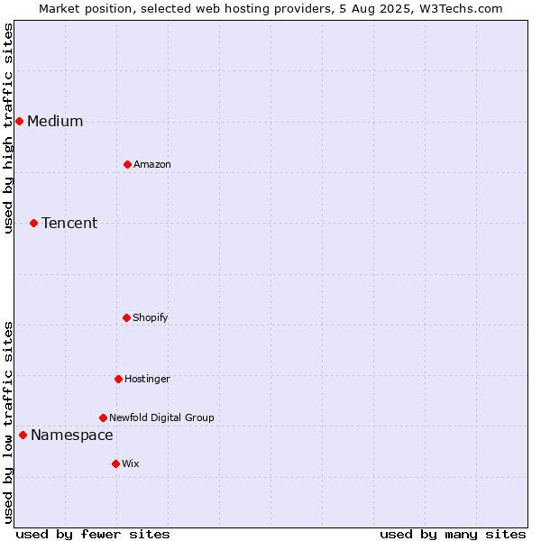 Market position of Tencent vs. Namespace vs. Medium