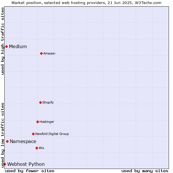 Market position of Namespace vs. Medium vs. Webhost Python