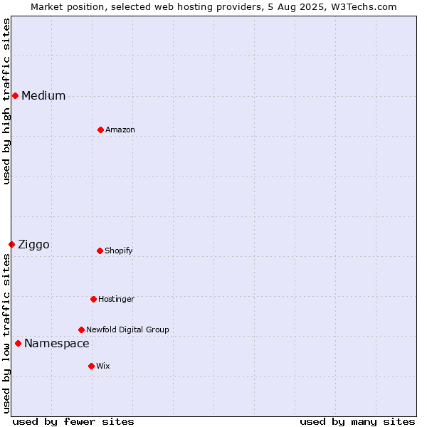 Market position of Namespace vs. Medium vs. Ziggo