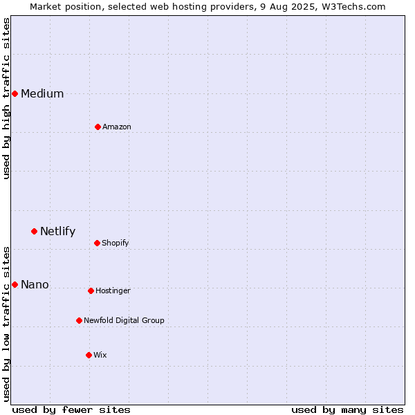 Market position of Netlify vs. Medium vs. Nano