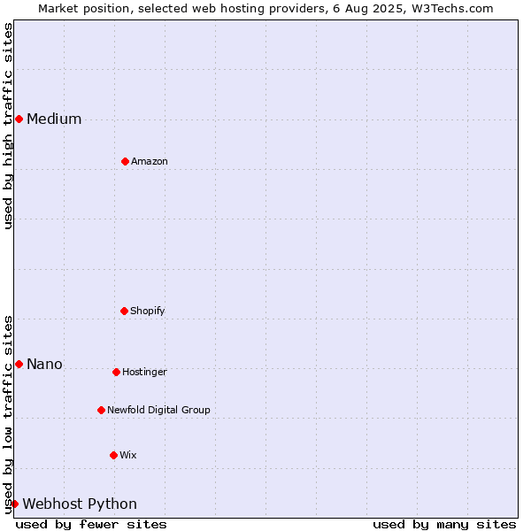 Market position of Medium vs. Nano vs. Webhost Python