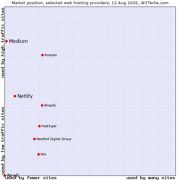 Market position of Netlify vs. Medium vs. Ncell