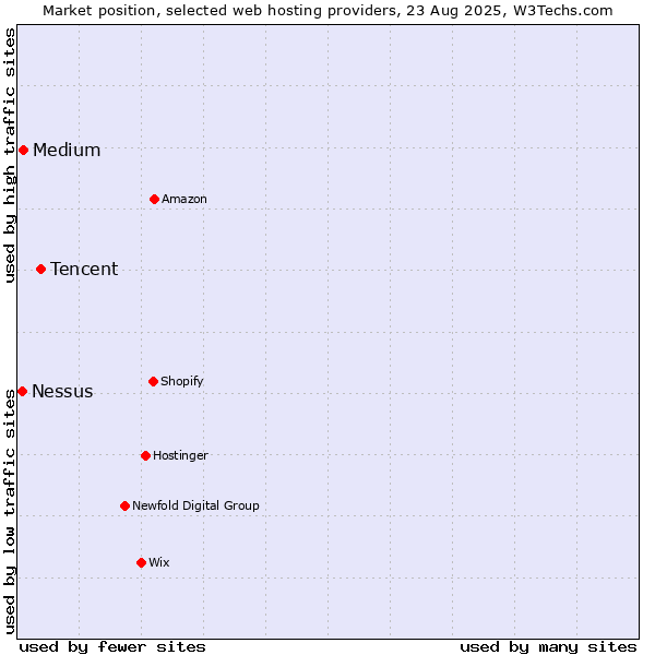 Market position of Tencent vs. Medium vs. Nessus