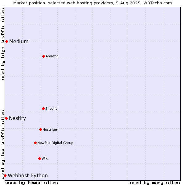 Market position of Medium vs. Nestify vs. Webhost Python