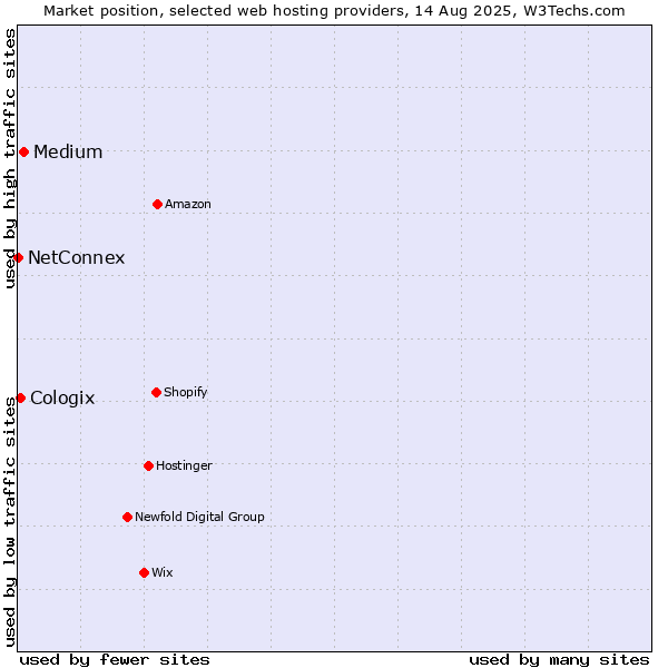 Market position of Medium vs. Cologix vs. NetConnex