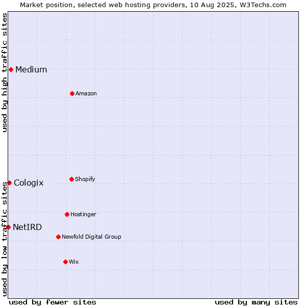 Market position of Medium vs. Cologix vs. NetIRD