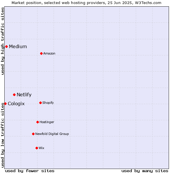 Market position of Netlify vs. Medium vs. Cologix