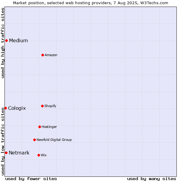 Market position of Medium vs. Netmark vs. Cologix