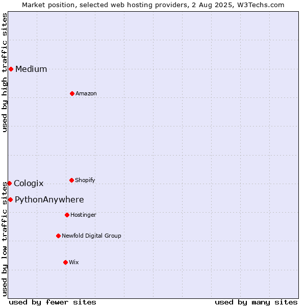 Market position of Medium vs. PythonAnywhere vs. Cologix