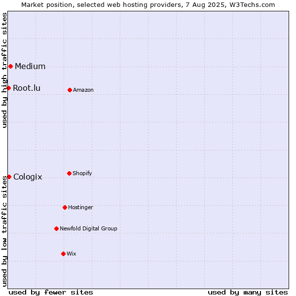 Market position of Medium vs. Cologix vs. Root.lu