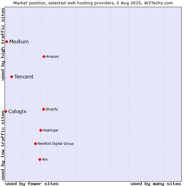 Market position of Tencent vs. Medium vs. Cologix