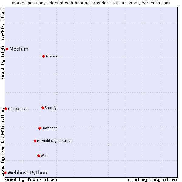 Market position of Medium vs. Cologix vs. Webhost Python