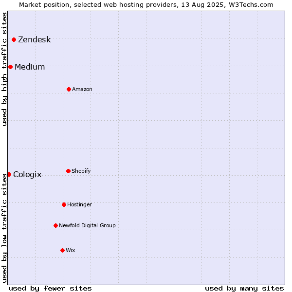 Market position of Zendesk vs. Medium vs. Cologix