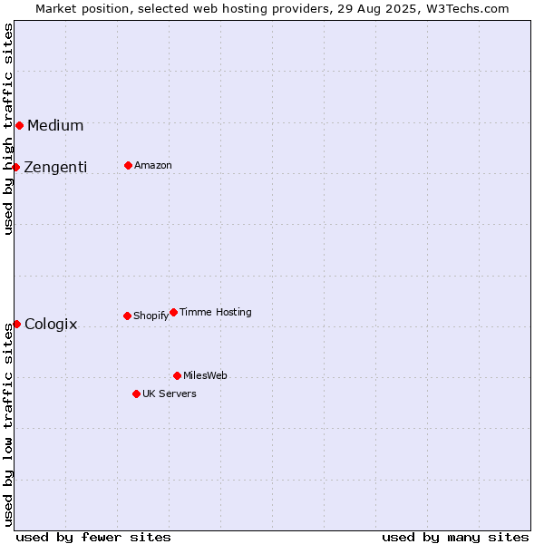 Market position of Medium vs. Cologix vs. Zengenti