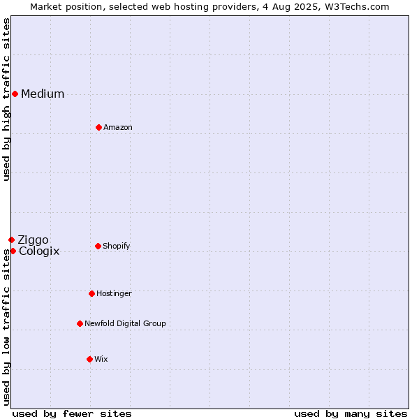 Market position of Medium vs. Cologix vs. Ziggo