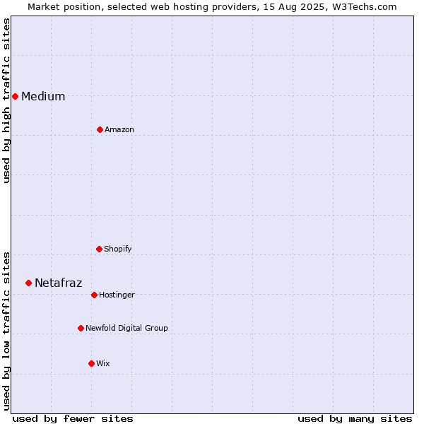 Market position of Netafraz vs. Medium