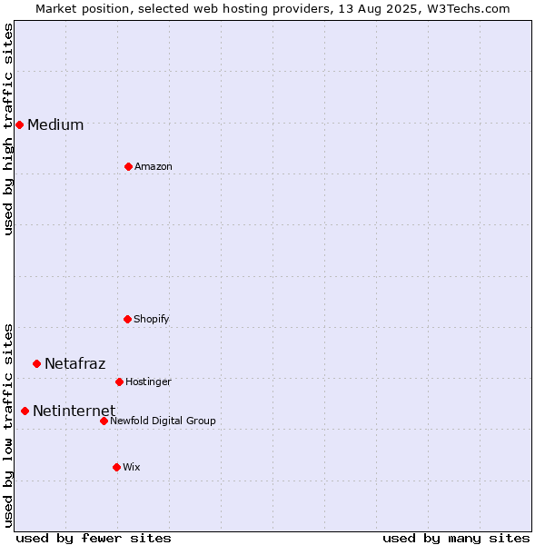 Market position of Netafraz vs. Netinternet vs. Medium