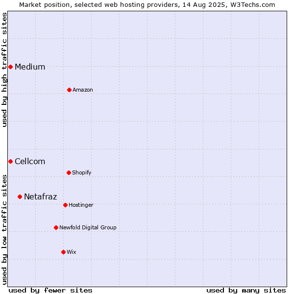 Market position of Netafraz vs. Medium vs. Cellcom