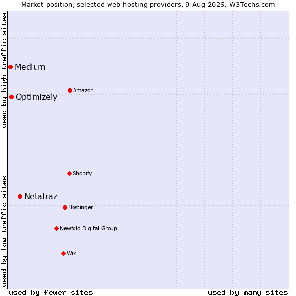 Market position of Netafraz vs. Optimizely vs. Medium