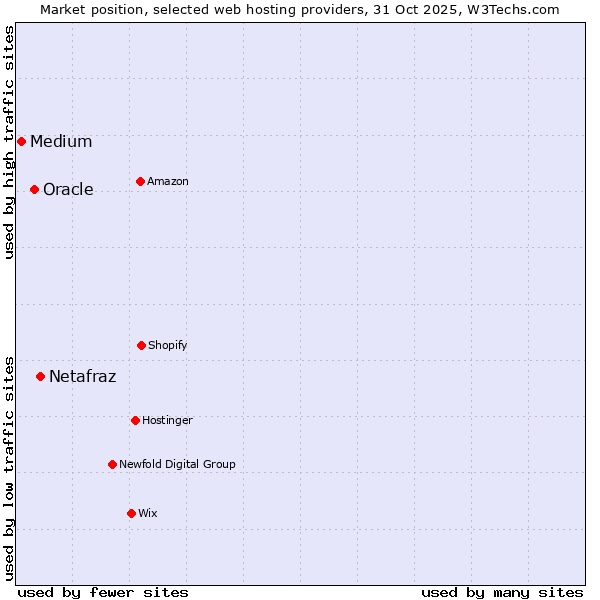 Market position of Netafraz vs. Oracle vs. Medium