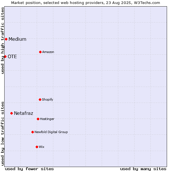 Market position of Netafraz vs. Medium vs. OTE