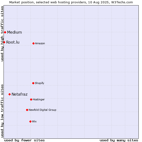 Market position of Netafraz vs. Medium vs. Root.lu