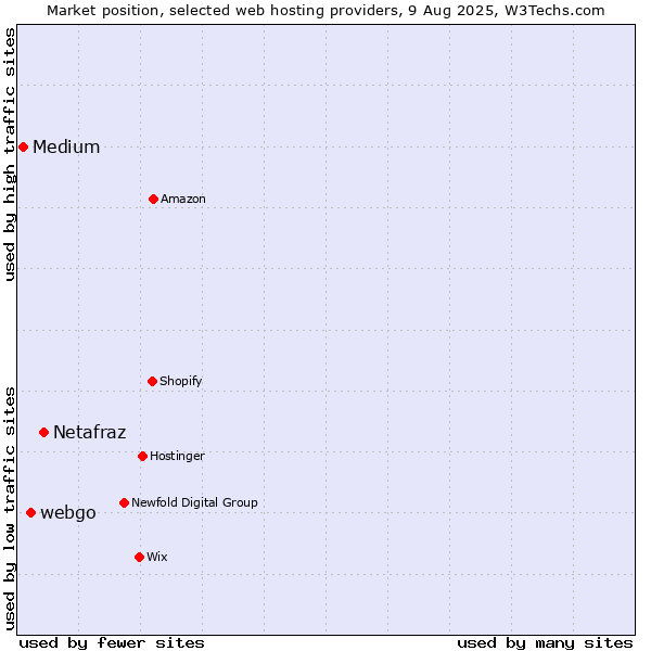 Market position of Netafraz vs. webgo vs. Medium