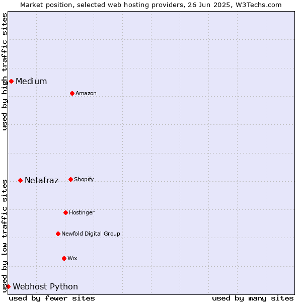Market position of Netafraz vs. Medium vs. Webhost Python