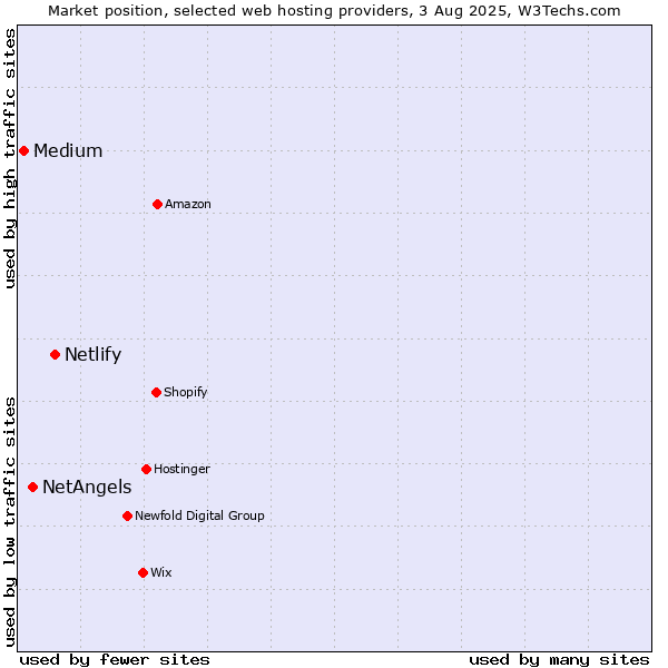 Market position of Netlify vs. NetAngels vs. Medium