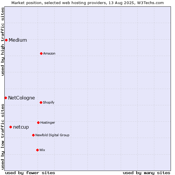Market position of netcup vs. Medium vs. NetCologne