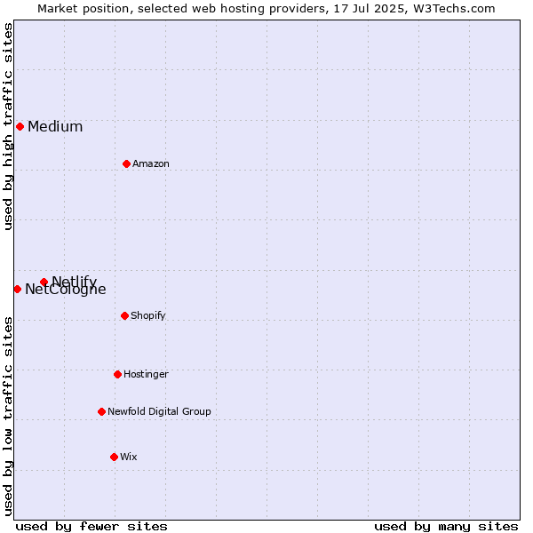 Market position of Netlify vs. Medium vs. NetCologne