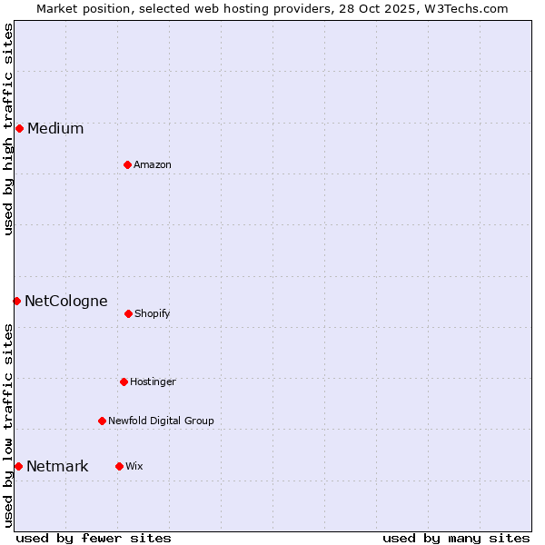 Market position of Medium vs. Netmark vs. NetCologne
