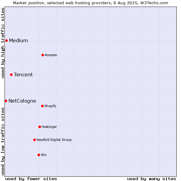 Market position of Tencent vs. Medium vs. NetCologne