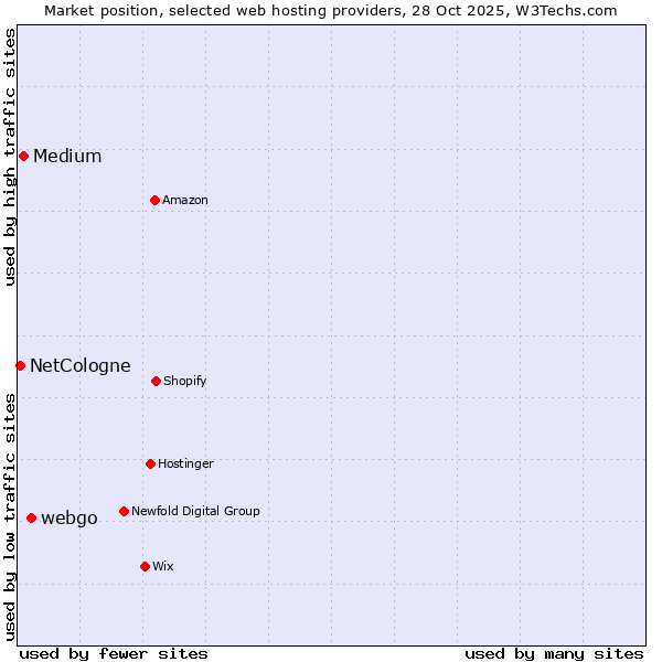 Market position of webgo vs. Medium vs. NetCologne