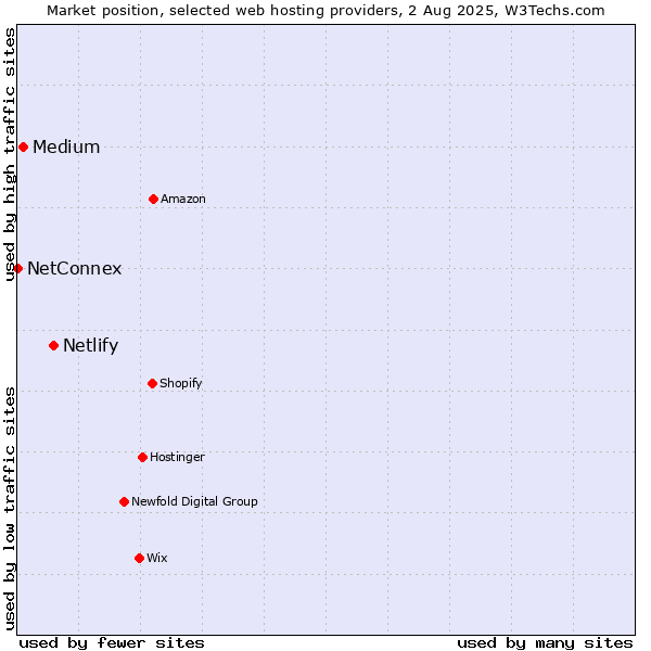 Market position of Netlify vs. Medium vs. NetConnex
