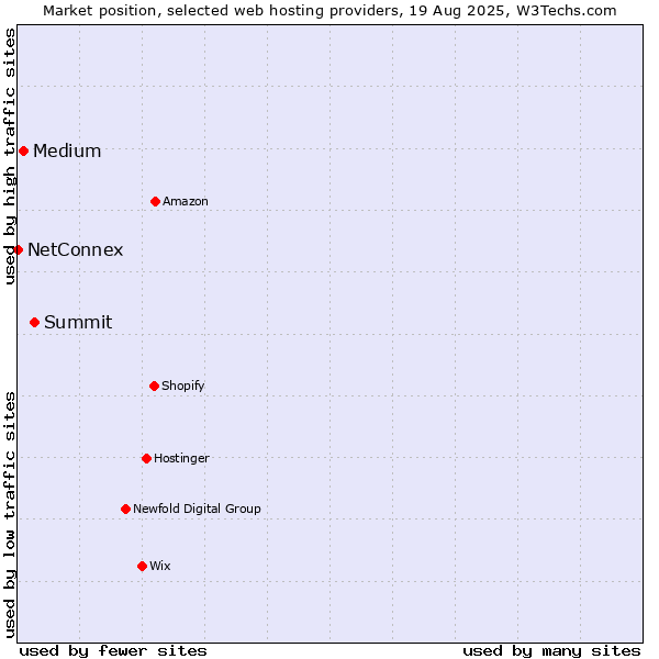 Market position of Summit vs. Medium vs. NetConnex