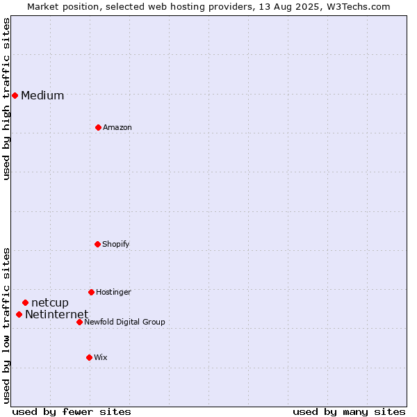 Market position of netcup vs. Netinternet vs. Medium