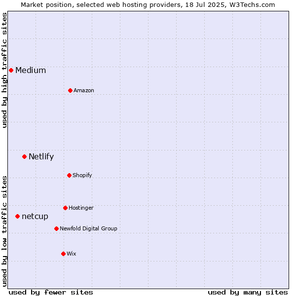 Market position of Netlify vs. netcup vs. Medium