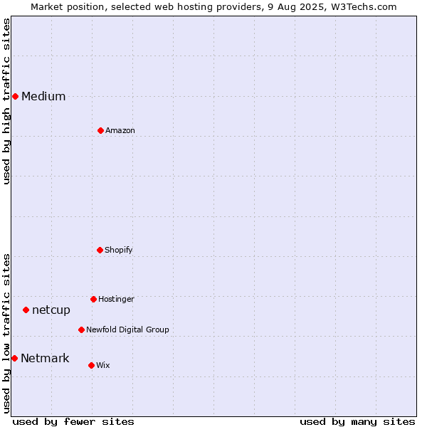 Market position of netcup vs. Medium vs. Netmark